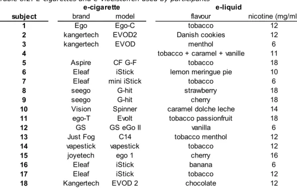 Table 8.2: E-cigarettes and e-vloeistoffen used by participants 