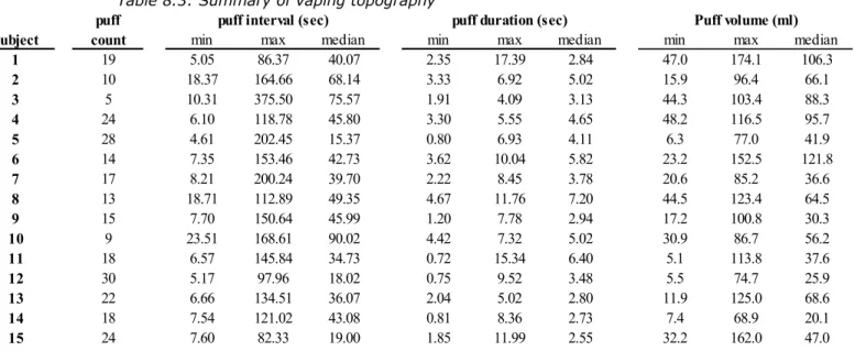 Table 8.3: Summary of vaping topography 