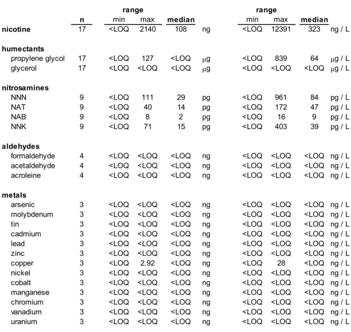 Table 9.1: Summary of chemical analysis of exhaled breath. The values listed  under ‘amount’ are the average amounts* recovered in the first exhaled breath  after inhaling a puff, the ‘concentration’ is the average concentration* in the first  exhaled brea