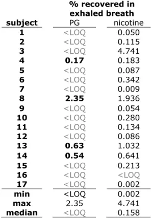 Table 9.2: Recovery of propylene and nicotine in the first exhalation after taking  a puff, expressed as a percentage of the amount that was vaporized and 