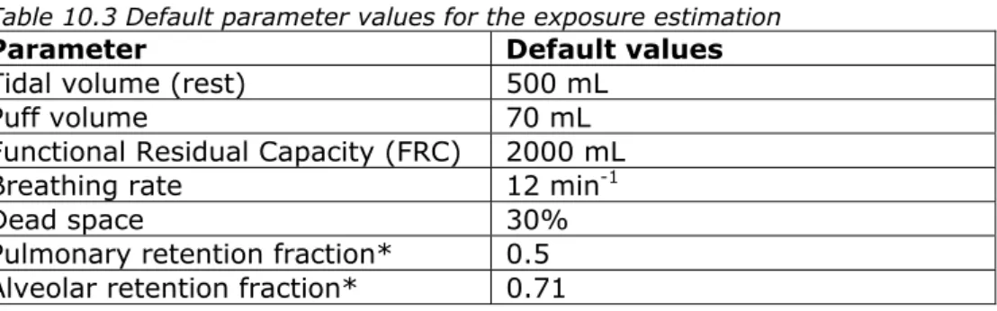 Table 10.3 Default parameter values for the exposure estimation 