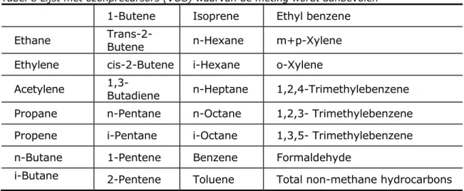 Tabel 8 Lijst met ozonprecursors (VOS) waarvan de meting wordt aanbevolen  1-Butene Isoprene Ethyl  benzene  Ethane  