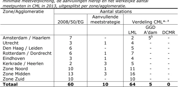 Tabel 13 Overzicht van het aantal bemonsteringspunten voor fijnstof volgens de  minimale meetverplichting, de aanvullingen hierop en het werkelijke aantal  meetpunten in CML in 2013, uitgesplitst per zone/agglomeratie