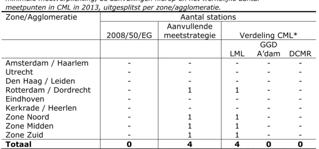 Tabel 14 Overzicht van het aantal bemonsteringspunten voor lood volgens de  minimale meetverplichting, de aanvullingen hierop en het werkelijke aantal  meetpunten in CML in 2013, uitgesplitst per zone/agglomeratie