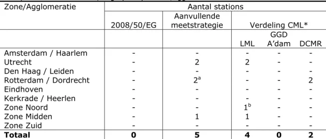 Tabel 15 Overzicht van het aantal bemonsteringspunten voor benzeen volgens  de minimale meetverplichting, de aanvullingen hierop en het werkelijke aantal  meetpunten in CML in 2013, uitgesplitst per zone/agglomeratie