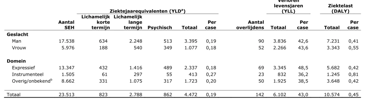 Tabel 2.2. Ziektejaarequivalenten (YLD), verloren levensjaren (YLL) en ziektelast (DALY)als gevolg van letsel door geweld in Nederland  per jaar      Ziektejaarequivalenten (YLD a )  Verloren  levensjaren (YLL)  Ziektelast (DALY)       Aantal SEH  Lichamel