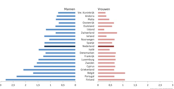 Figuur 3.1. Sterfte van letsel door geweld (per 100,000 inwoners) van 21 West- West-Europese landen a , per land en per geslacht in 2013 