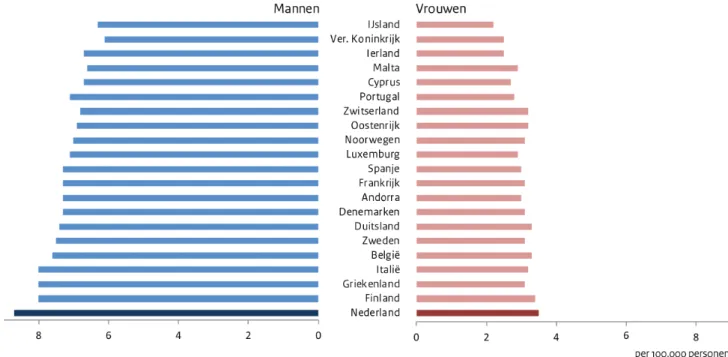 Figuur 3.2. YLD van geweld (per 100.000 inwoners) van 21 West-Europese  landena, per land en per geslacht in 2013 