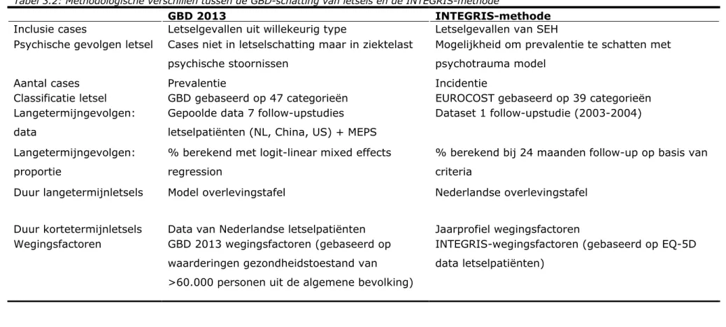 Tabel 3.2: Methodologische verschillen tussen de GBD-schatting van letsels en de INTEGRIS-methode 