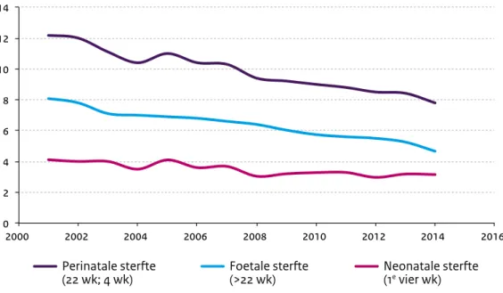 Figuur 1.1: Trend in perinatale sterfte in de periode 2001-2014 in Nederland (Perined, in  samenwerking met het RIVM 2016).