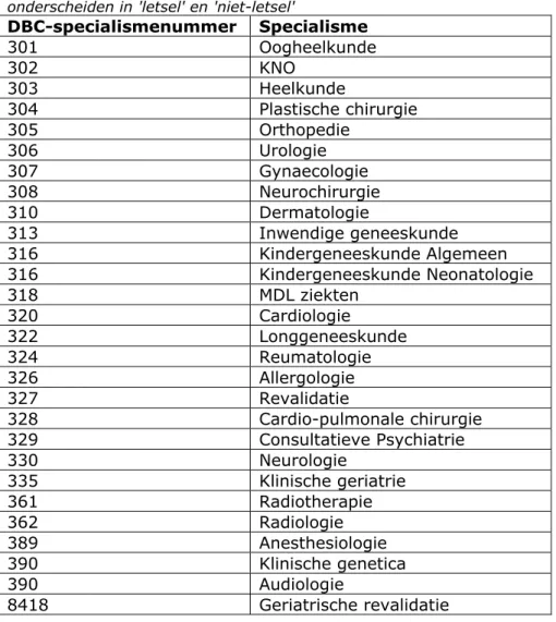 Tabel 1: Lijst van 28 specialismen waarvoor de DBC-diagnosen zijn  onderscheiden in 'letsel' en 'niet-letsel' 