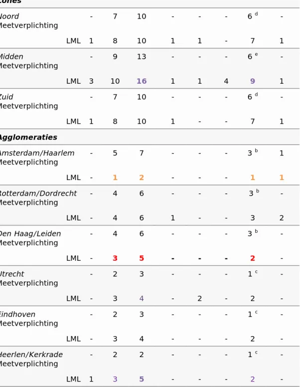 Tabel 1. Aantal meetlocaties per zone en agglomeratie op basis van de minimale  meetverplichting, afgezet tegen het aantal LML-stations in 2013