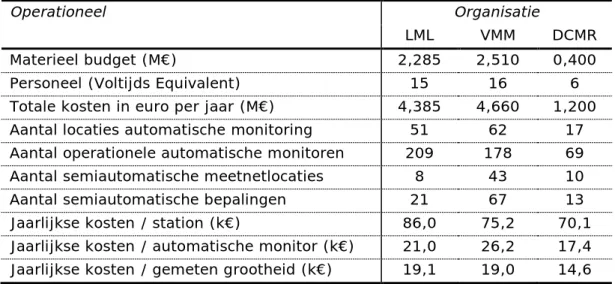 Tabel 2. Operationele kentallen van de meetnetten van LML, VMM en DCMR. 