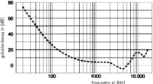 Figuur 3. De gemiddelde gehoordrempel van jonge, gezonde mensen (ISO 226: 