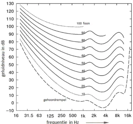 Figuur 4. Isofonen (lijnen van gelijk luidheidsniveau). ISO 226:2003.  