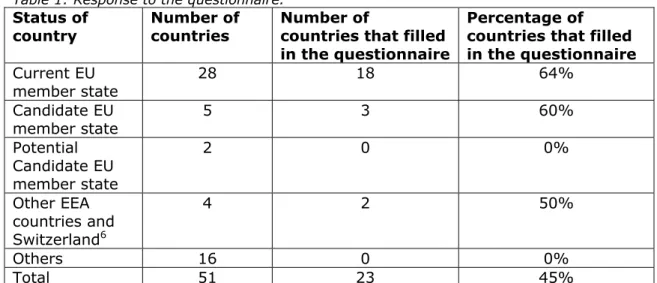 Table 1 shows an overall response of 45%. The response of Current and  Candidate EU member states is 64 and 60% respectively