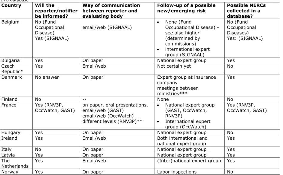 Table 5: This table describes the communication between reporter or notifier and the clinical watch system, and the collection of cases  in a database 