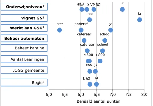 Figuur 2. Het gemiddelde aantal behaalde punten door scholen in het voortgezet  onderwijs gesplitst naar verschillende kenmerken