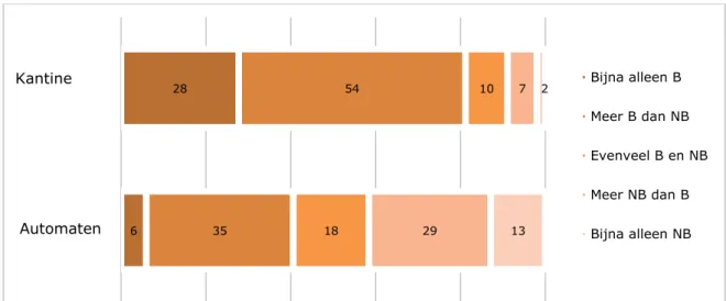 Figuur 3. Inschatting van de verhouding tussen het aanbod van basis (B) en  niet-basis (NB) voedingsmiddelen, apart voor de kantine en de automaten