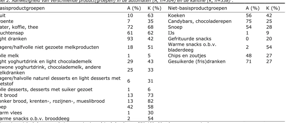 Tabel 2. Aanwezigheid van verschillende product(groepen) in de automaten (A, n=304) en de kantine (K, n=338) 1 