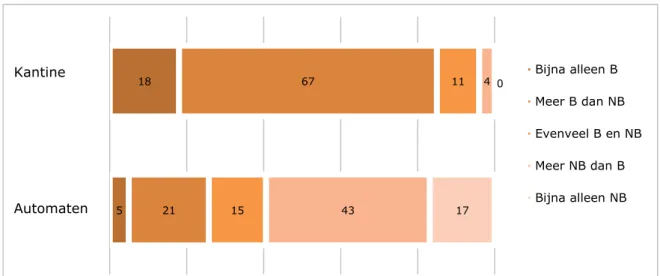 Figuur 8. Inschatting van de verhouding tussen het aanbod van basis (B) en  niet-basis (NB) voedingsmiddelen, apart voor de kantine en de automaten