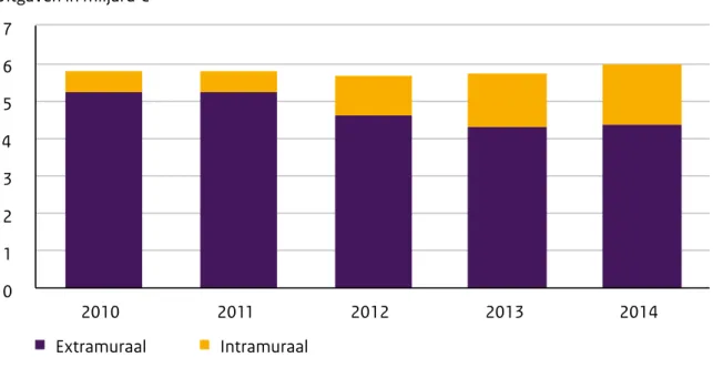 Figuur 5.2 Trend in uitgaven aan extramurale en dure intramurale 1  geneesmiddelen, 2010-2014  (Bron: GIP/Zorginstituut Nederland; Vektis/Zorginstituut Nederland).
