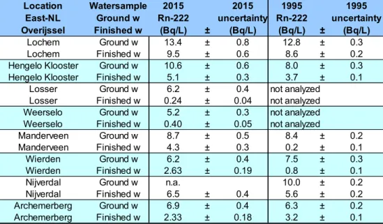 Table 1 Radon-222 activity concentration in ground water (used for the  production of drinking water) and  finished drinking water from eastern part of  the Netherlands (province Overijssel); sampling date 13 November, 2015
