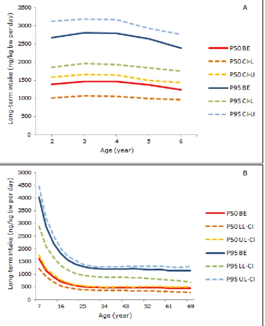 Figure 3-1 shows the best estimates of the median (P50) and P95 of  long-term exposure to 3-MCPD via food for the ages 2 to 69, including  the corresponding lower and upper limits of the 95% confidence  interval