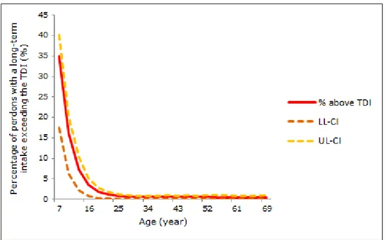 Figure 3-3. Percentage of persons aged 7 to 69 living in the Netherlands with a  long-term dietary exposure to 3-MCPD exceeding the tolerable daily intake (TDI)  of 2 µg/kg bw per day