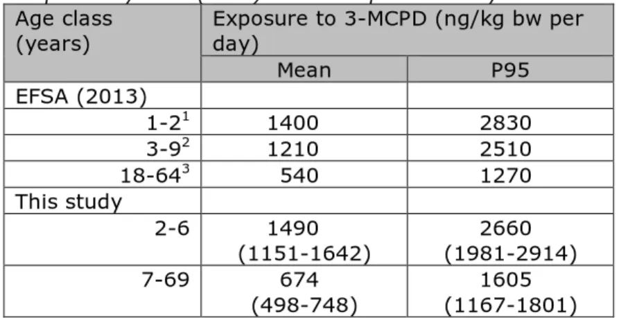 Table 4-1. Dietary exposure to 3-MCPD in the Netherlands for different age  classes as reported by EFSA (2013) and in the present study 