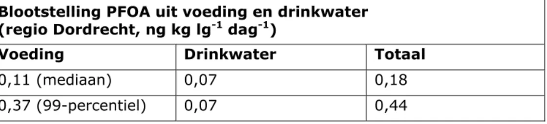 Tabel 2.Geschatte blootstelling aan PFOA via drinkwater en voeding van  omwonenden in de regio Dordrecht