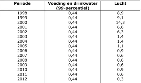 Tabel 3. Geschatte blootstelling aan PFOA uit voeding, drinkwater en lucht (ng  kg lg -1  dag -1 ) op basis van jaargemiddelde concentratie in lucht in de binnenste  contour in de periode 1998 – 2012