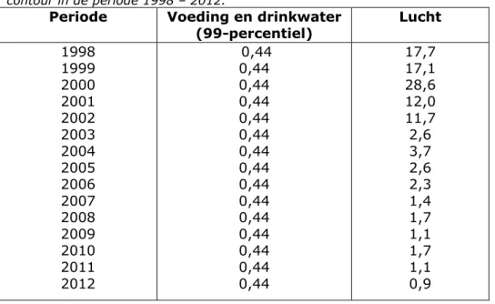 Tabel 4. Geschatte blootstelling aan PFOA uit voeding, drinkwater en lucht (ng  kg lg -1  dag -1 ) op basis van jaargemiddelde concentratie in lucht in de binnenste  contour in de periode 1998 – 2012