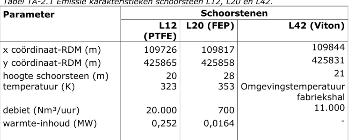 Tabel TA-2.1 Emissie karakteristieken schoorsteen L12, L20 en L42.  