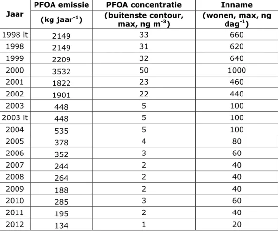 Tabel TA-2.3 Berekende PFOA emissie en daaruit volgende jaargemiddelde  luchtconcentratie van PFOA op omwonenden niveau (buitenste contour, zie  Figuur TA-2-1) en de hiermee samenhangende inhalatoire dagelijkse PFOA  inname door omwonenden door inademing v
