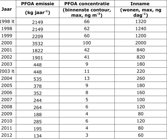 Tabel TA-2.4 Berekende PFOA emissie en daaruit volgende jaargemiddelde  luchtconcentratie van PFOA op omwonenden niveau (binnenste contour) en de  hiermee samenhangende inhalatoire dagelijkse PFOA inname door omwonenden  door inademing van 20 m 3  PFOA bev
