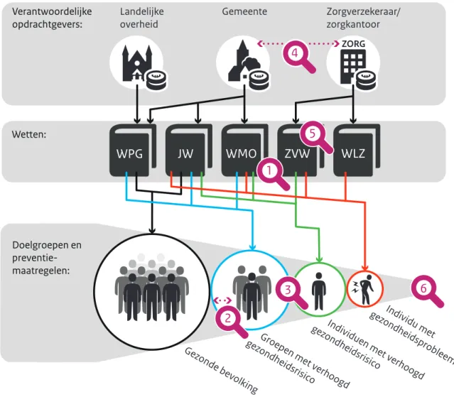 Figuur 2.1: Schematische weergave doelgroepen en preventiemaatregelen, wetten en verantwoordelijke opdrachtgevers in Nederland en een selectie  van de geïdentificeerde knelpunten 