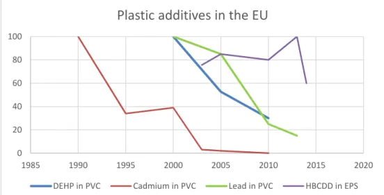 Table 1 presents an overview of the European policy that relates to the  plastics and substances in this study