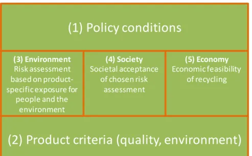 Figure 7 Illustration of the ‘sandwich’ for optimum recycling 