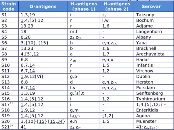 Table 1. Antigenic formulas of the 21 Salmonella strains according to the White- White-Kauffmann-Le Minor scheme used in the 19 th  EURL-Salmonella typing study  Strain 