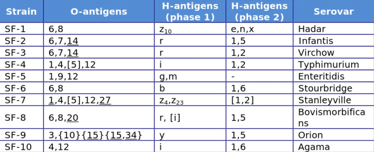 Table 3. Antigenic formulas of the 10 Salmonella strains according to the White- White-Kauffmann-Le Minor scheme used in the follow-up part of the 19 th  