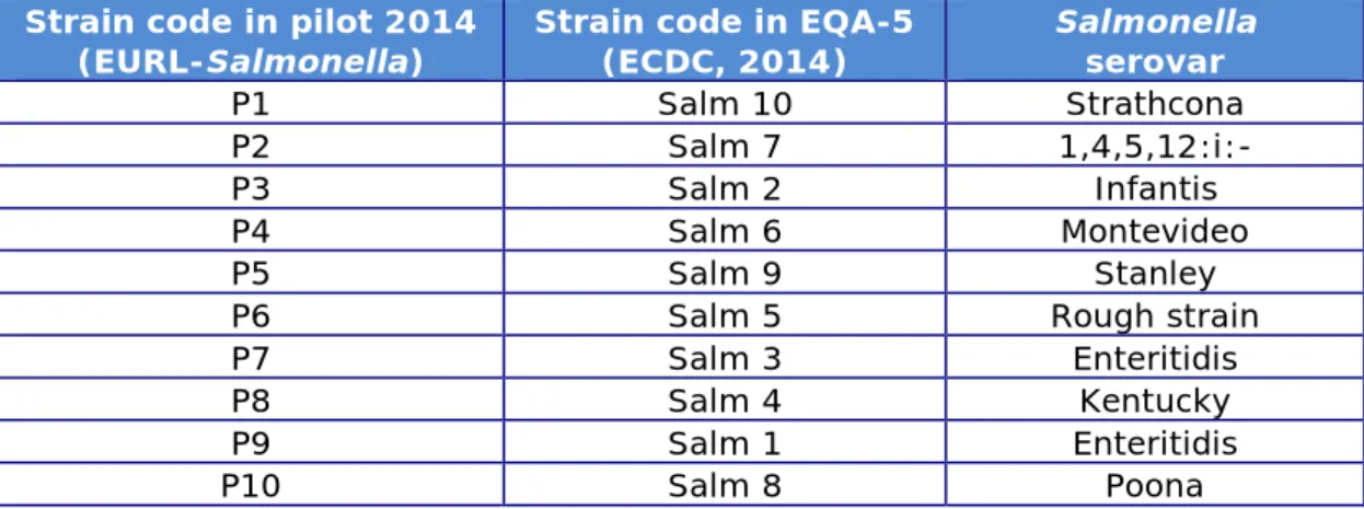Table 6. Background information on the Salmonella strains used for PFGE typing  in 2014 