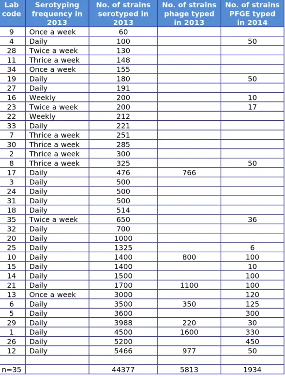 Table 7. Frequency and number of strains serotyped, and number of strains  phage typed and/or PFGE typed (for all 35 NRLs) 