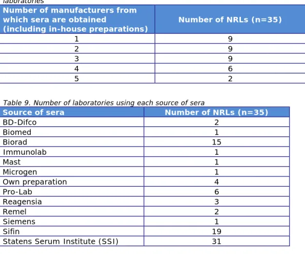 Table 8. Number of sources of sera (including in-house prepared sera) used by  laboratories 