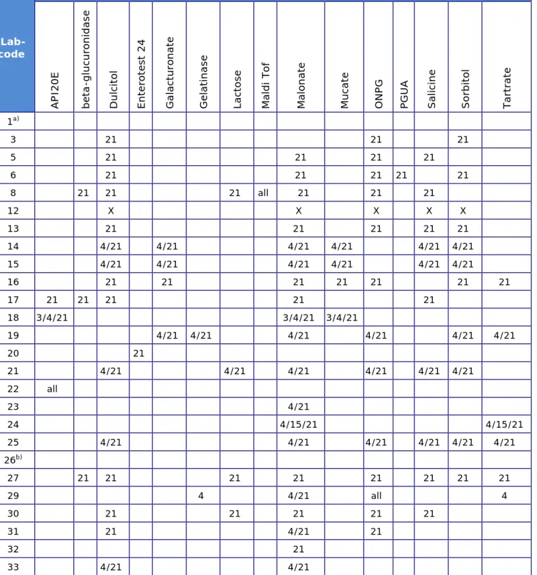 Table 10. Strains (as numbered 1 – 21) on which biochemical tests were used 