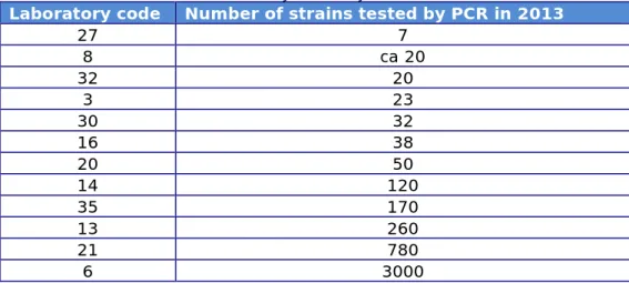 Table 11. Number of strains routinely tested by PCR in 2013 