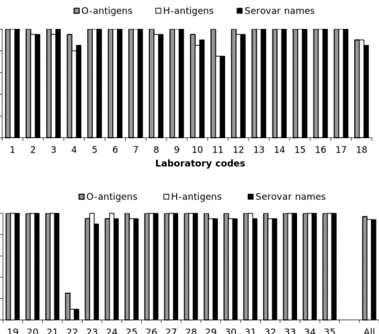 Figure 1. Percentages of correct serotyping results 02040608010012345678 9 10 11 12 13 14 15 16 17 18Percentage correctness Laboratory codes 