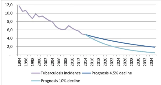 Figure 5. Incidence of tuberculosis 1994-2014 and prognosis for period to 2034,  based on current and targeted rate of decline 