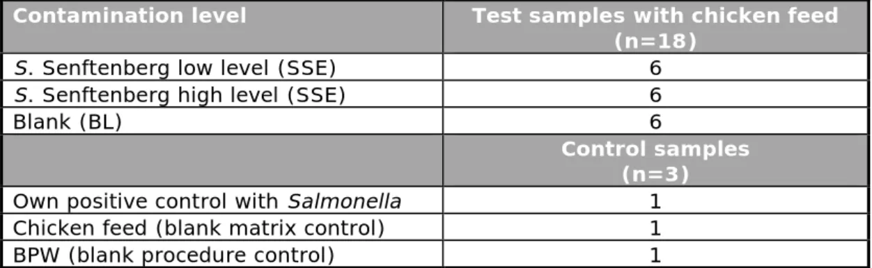 Table 1. Overview of the number and type of samples tested per laboratory in the  interlaboratory comparison study 
