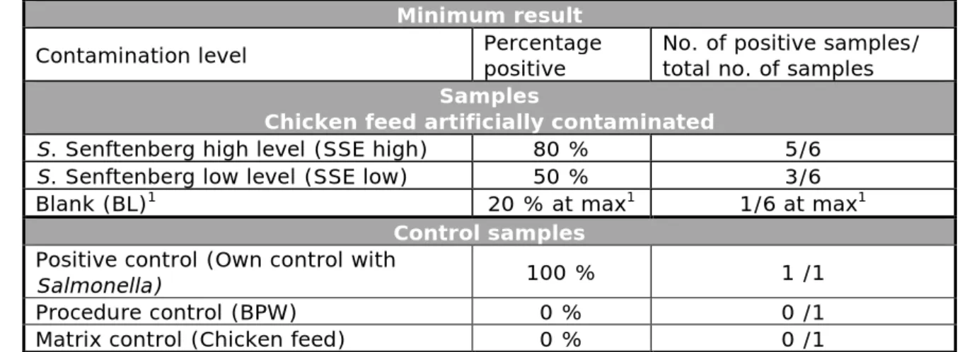 Table 2. Criteria for testing good performance in the Animal feed III study (2014)  Minimum result 